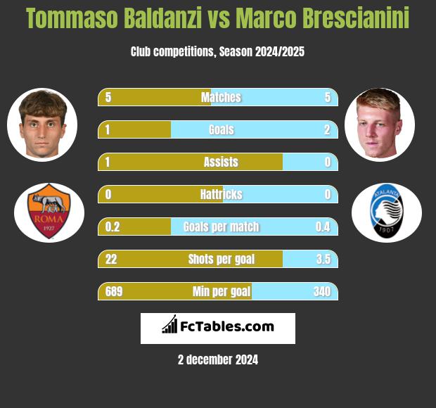 Tommaso Baldanzi vs Marco Brescianini h2h player stats