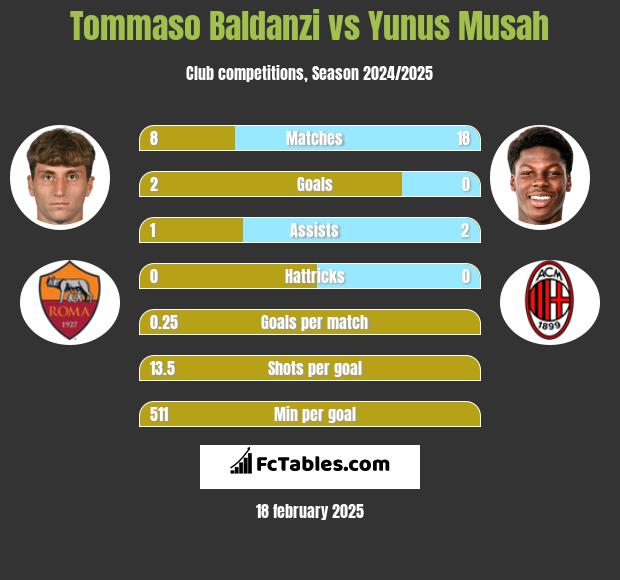 Tommaso Baldanzi vs Yunus Musah h2h player stats