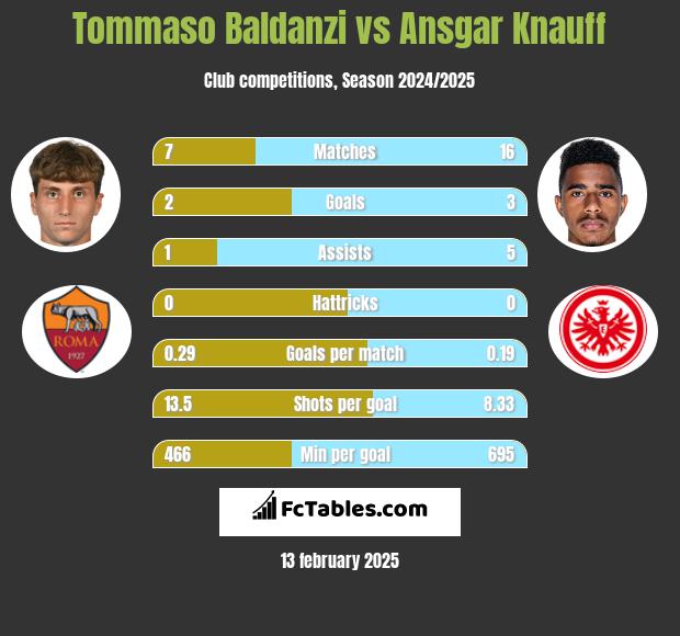 Tommaso Baldanzi vs Ansgar Knauff h2h player stats