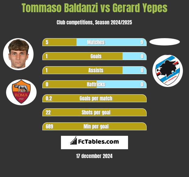 Tommaso Baldanzi vs Gerard Yepes h2h player stats