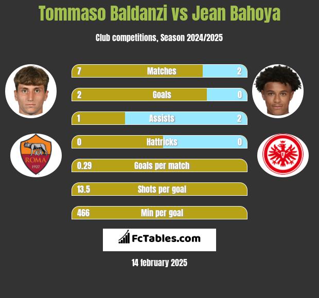 Tommaso Baldanzi vs Jean Bahoya h2h player stats