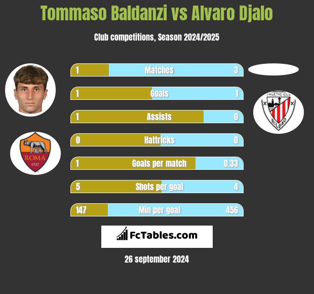 Tommaso Baldanzi vs Alvaro Djalo h2h player stats