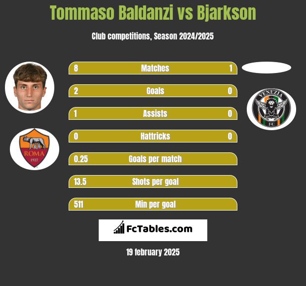 Tommaso Baldanzi vs Bjarkson h2h player stats