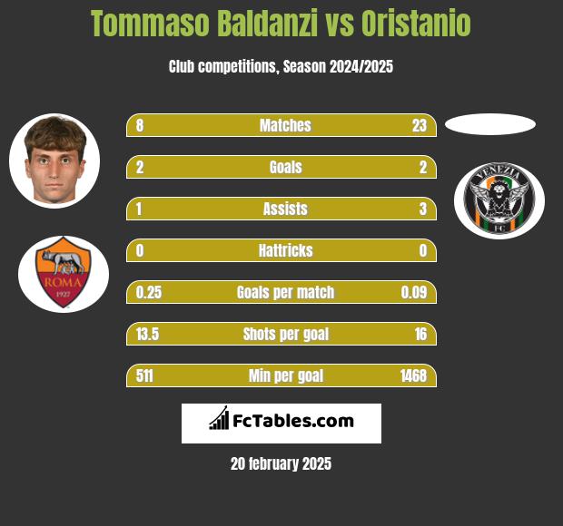 Tommaso Baldanzi vs Oristanio h2h player stats