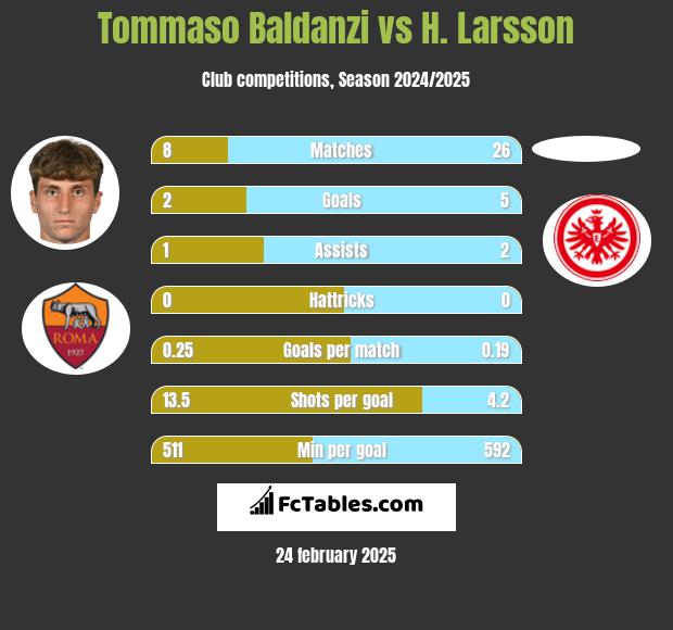 Tommaso Baldanzi vs H. Larsson h2h player stats