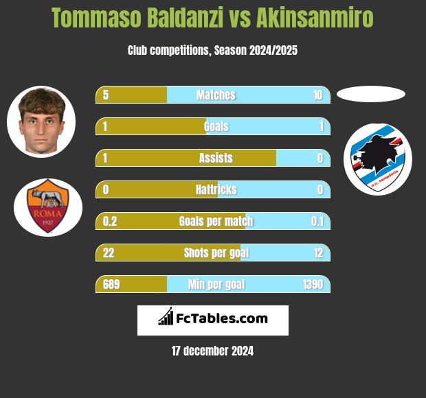 Tommaso Baldanzi vs Akinsanmiro h2h player stats