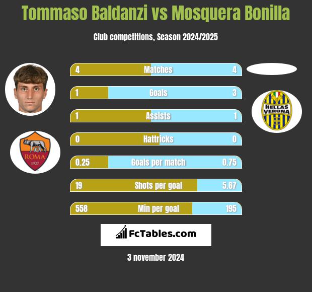 Tommaso Baldanzi vs Mosquera Bonilla h2h player stats