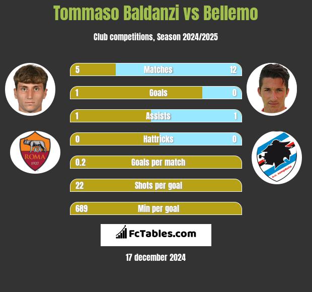 Tommaso Baldanzi vs Bellemo h2h player stats