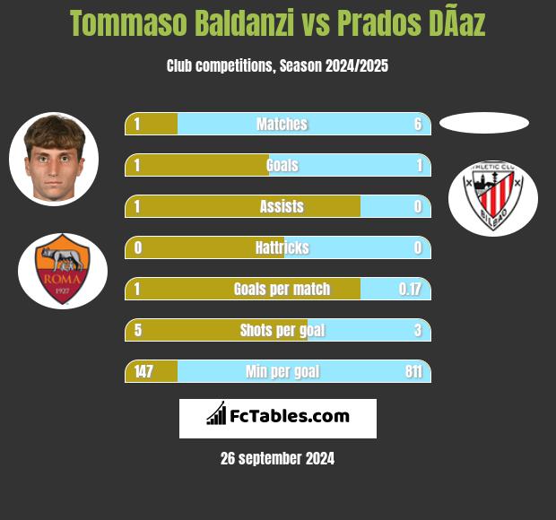 Tommaso Baldanzi vs Prados DÃ­az h2h player stats