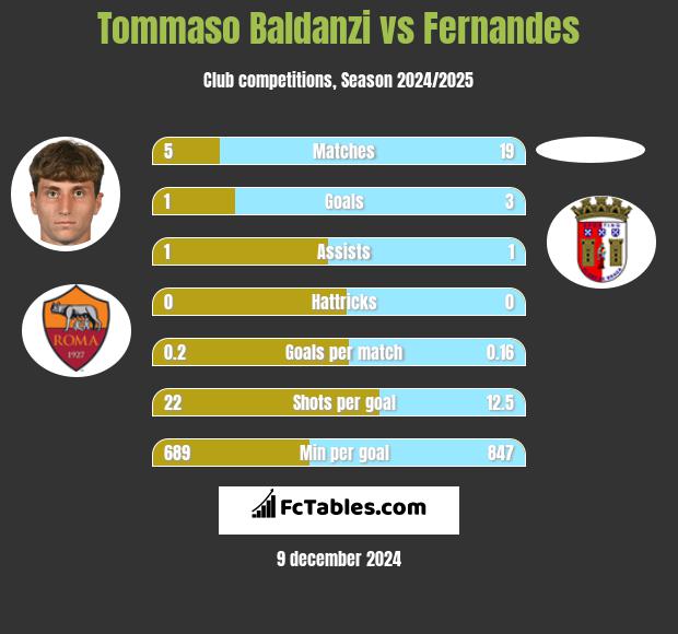 Tommaso Baldanzi vs Fernandes h2h player stats