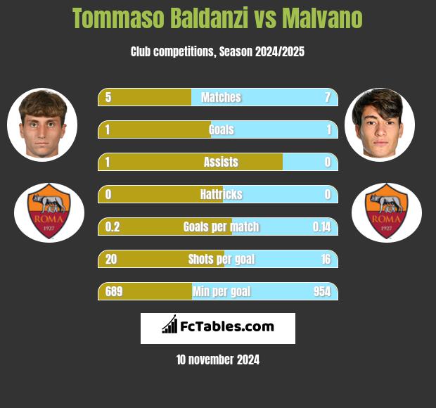 Tommaso Baldanzi vs Malvano h2h player stats