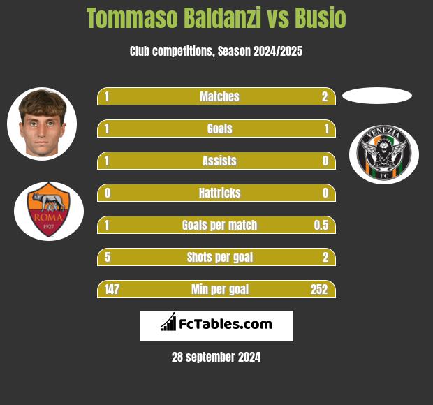 Tommaso Baldanzi vs Busio h2h player stats