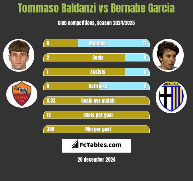 Tommaso Baldanzi vs Bernabe Garcia h2h player stats