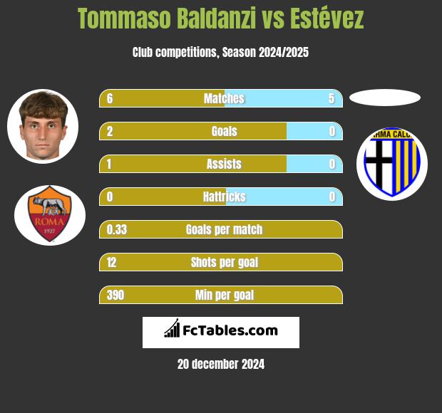 Tommaso Baldanzi vs Estévez h2h player stats