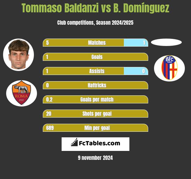 Tommaso Baldanzi vs B. Domínguez h2h player stats