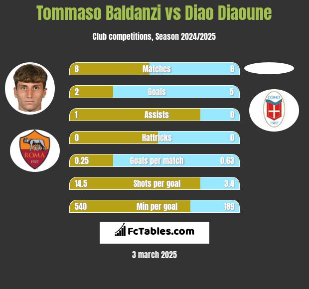 Tommaso Baldanzi vs Diao Diaoune h2h player stats