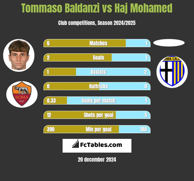 Tommaso Baldanzi vs Haj Mohamed h2h player stats