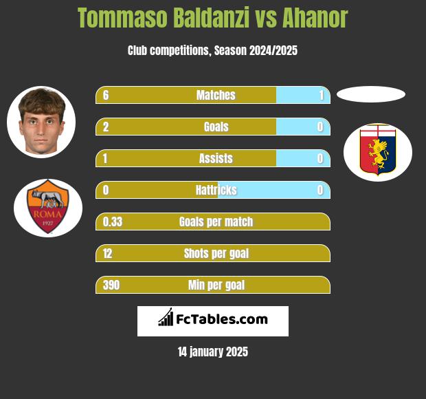 Tommaso Baldanzi vs Ahanor h2h player stats