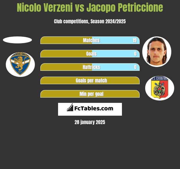 Nicolo Verzeni vs Jacopo Petriccione h2h player stats