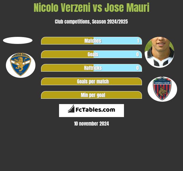 Nicolo Verzeni vs Jose Mauri h2h player stats