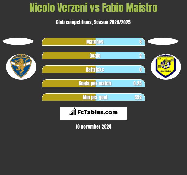 Nicolo Verzeni vs Fabio Maistro h2h player stats