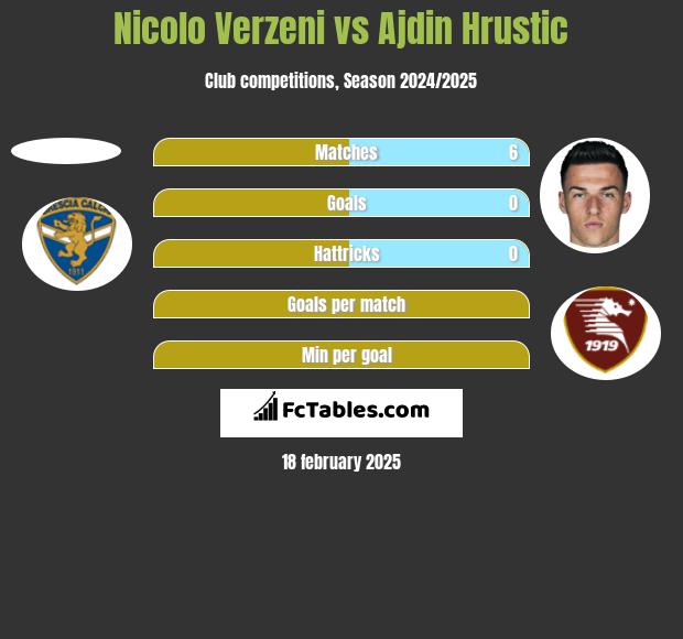 Nicolo Verzeni vs Ajdin Hrustic h2h player stats