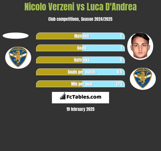 Nicolo Verzeni vs Luca D'Andrea h2h player stats