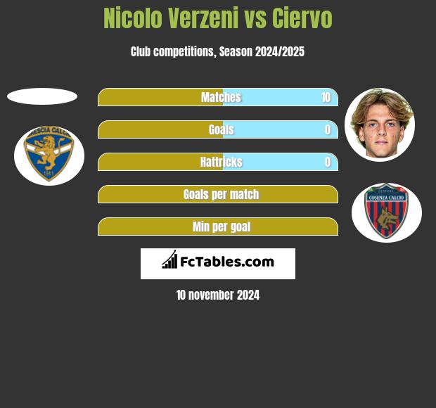 Nicolo Verzeni vs Ciervo h2h player stats