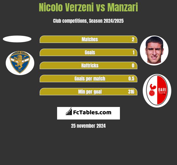 Nicolo Verzeni vs Manzari h2h player stats