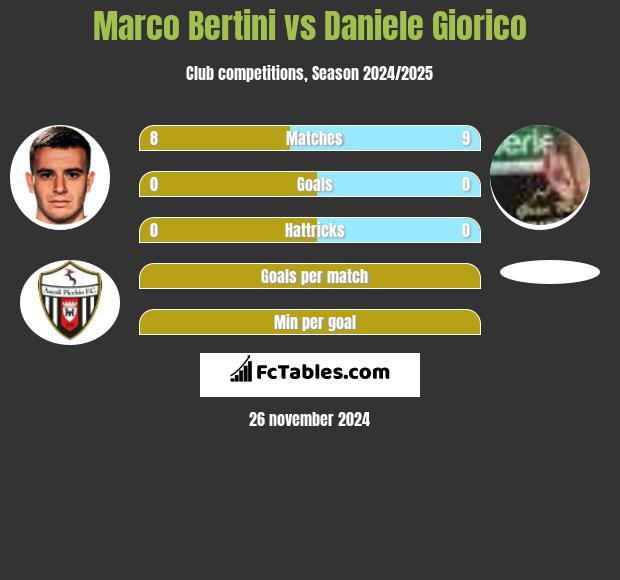 Marco Bertini vs Daniele Giorico h2h player stats