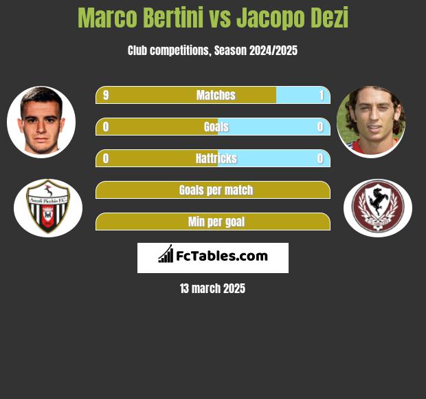 Marco Bertini vs Jacopo Dezi h2h player stats