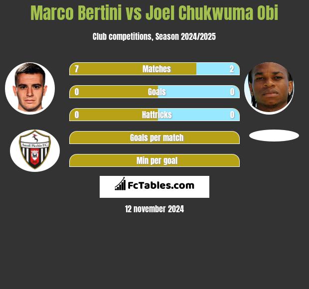 Marco Bertini vs Joel Chukwuma Obi h2h player stats