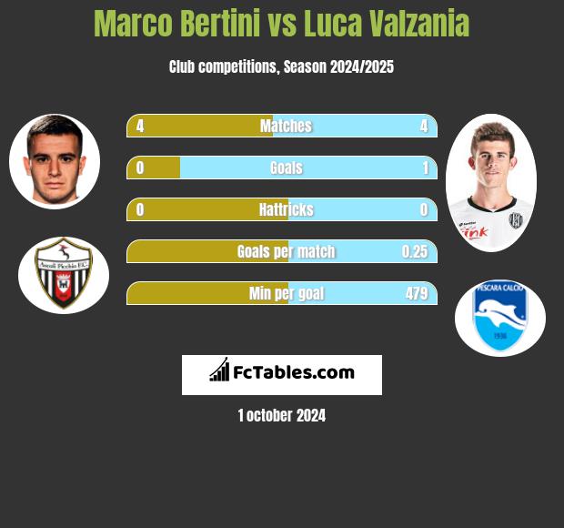 Marco Bertini vs Luca Valzania h2h player stats