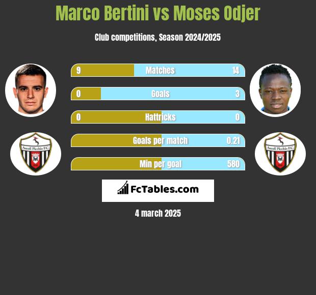 Marco Bertini vs Moses Odjer h2h player stats