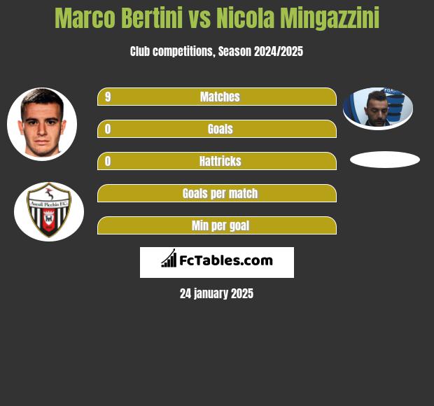 Marco Bertini vs Nicola Mingazzini h2h player stats