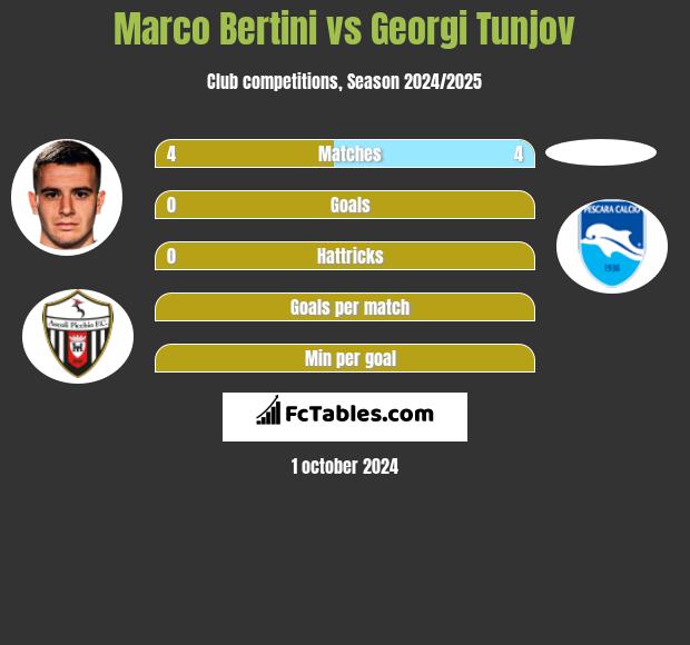 Marco Bertini vs Georgi Tunjov h2h player stats