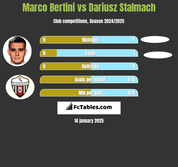 Marco Bertini vs Dariusz Stalmach h2h player stats