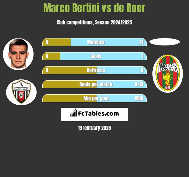 Marco Bertini vs de Boer h2h player stats