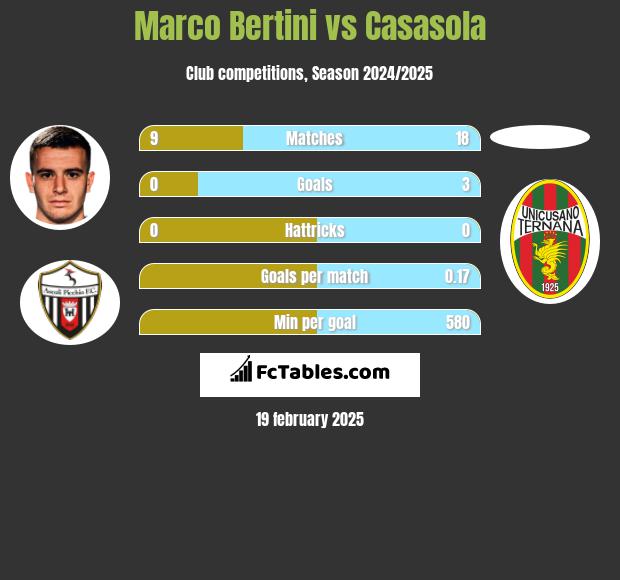 Marco Bertini vs Casasola h2h player stats