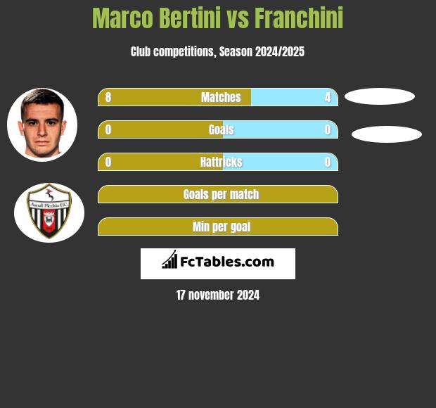 Marco Bertini vs Franchini h2h player stats