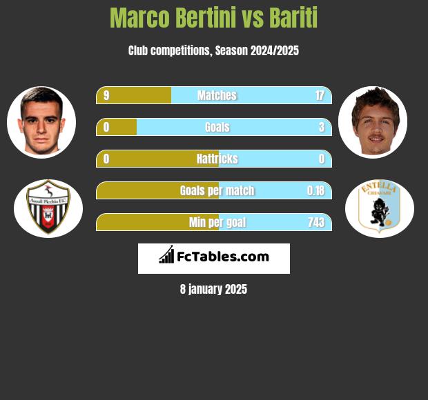 Marco Bertini vs Bariti h2h player stats