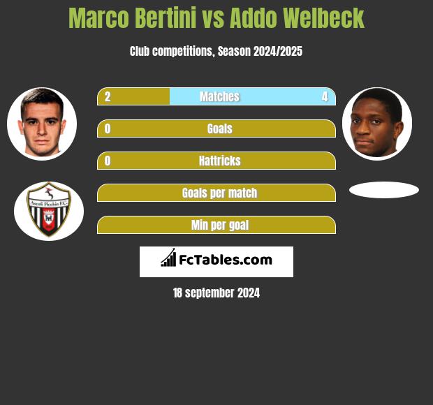 Marco Bertini vs Addo Welbeck h2h player stats