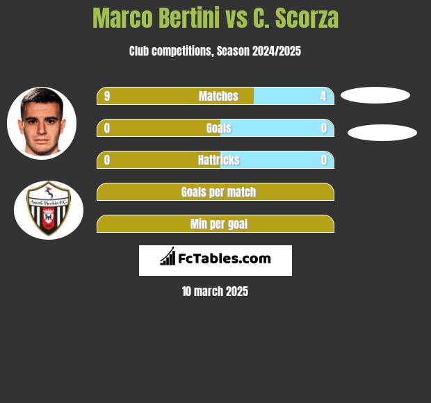 Marco Bertini vs C. Scorza h2h player stats