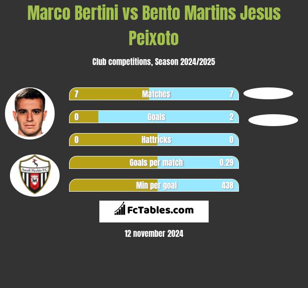 Marco Bertini vs Bento Martins Jesus Peixoto h2h player stats