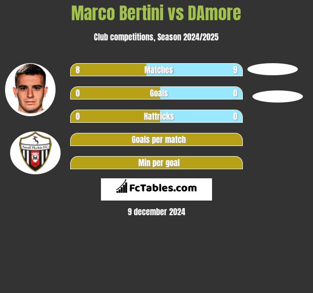 Marco Bertini vs DAmore h2h player stats