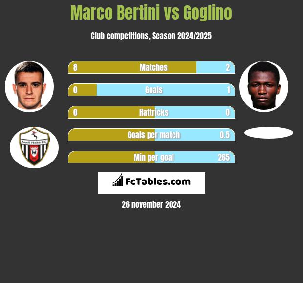 Marco Bertini vs Goglino h2h player stats