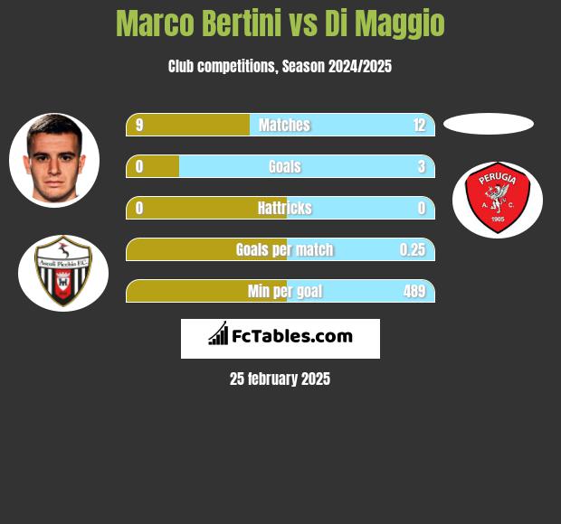 Marco Bertini vs Di Maggio h2h player stats