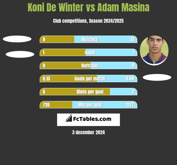 Koni De Winter vs Adam Masina h2h player stats