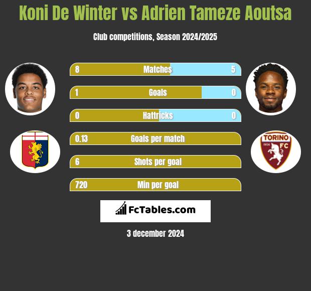 Koni De Winter vs Adrien Tameze Aoutsa h2h player stats