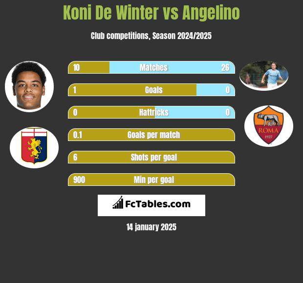 Koni De Winter vs Angelino h2h player stats